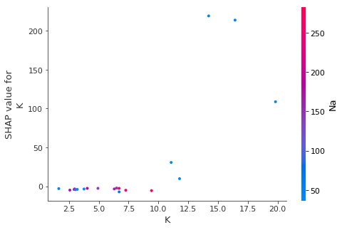 Shap K plot