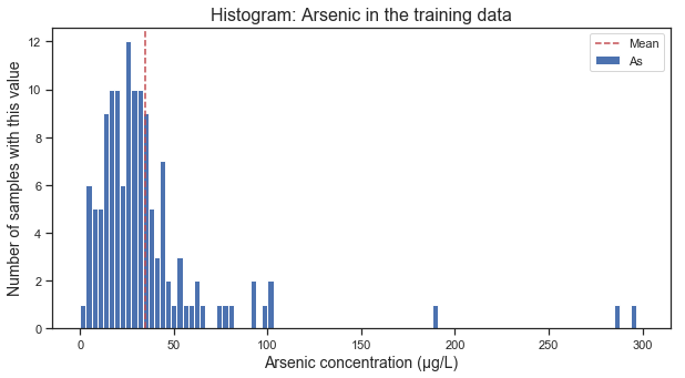 As Histogram